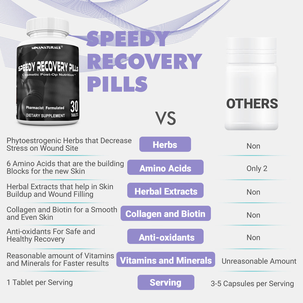 SPEEDY RECOVERY Pills Post Surgery Recovery Supplement. Scar Support Vitamins. Promotes Collagen and Fast Wound Healing. Specially Formulated for Post op Cosmetic Surgeries. 30 Tablets