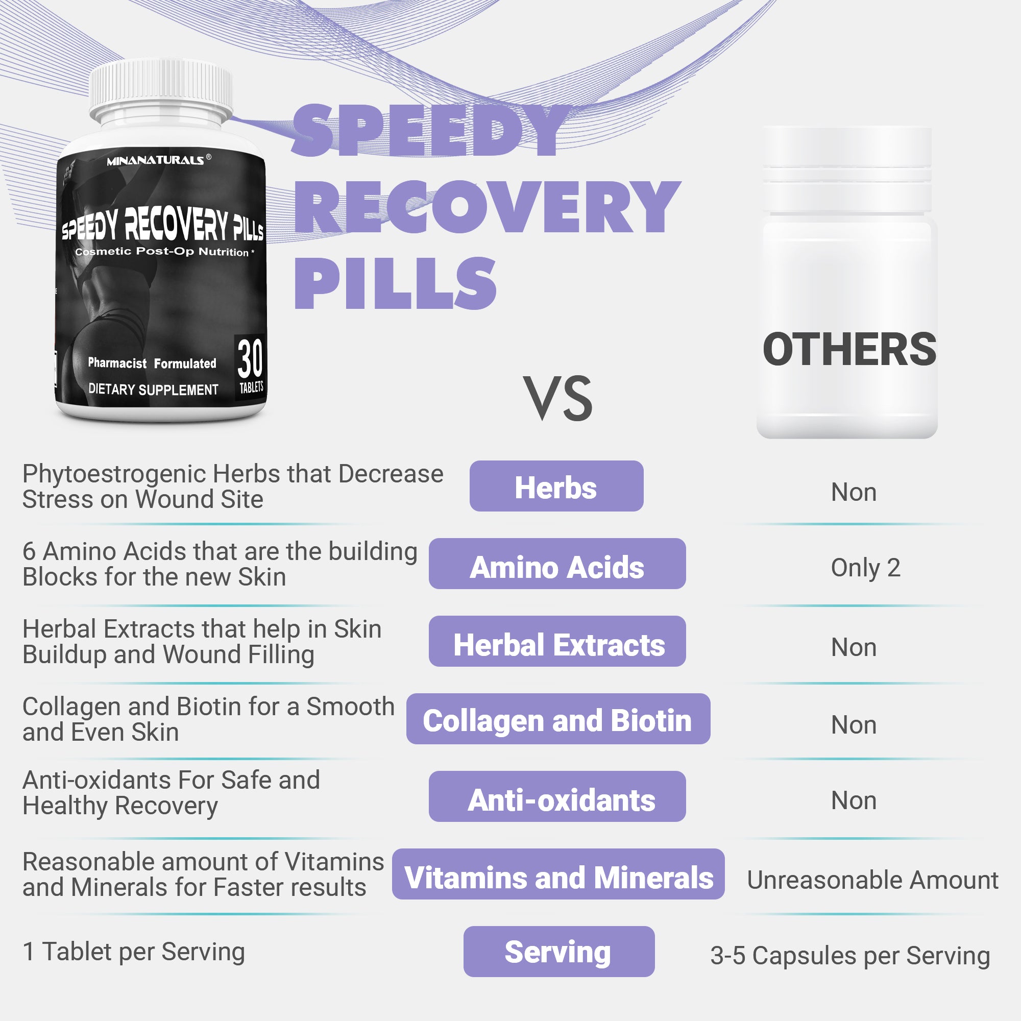SPEEDY RECOVERY Pills Post Surgery Recovery Supplement. Scar Support Vitamins. Promotes Collagen and Fast Wound Healing. Specially Formulated for Post op Cosmetic Surgeries. 30 Tablets