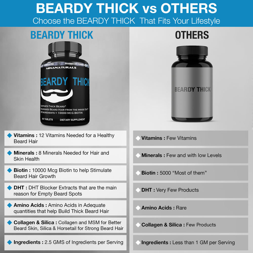 BEARDY THICK  Beard Growth Supplement. B7 - Biotin 10000 mcg, Keratin, Collagen, Silica, and 36 More. Regrow Thicker, Stronger Facial Hair Regrowth Treatment. 60 Tablets